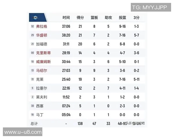 寒冰射手克莱替补出场17分钟全场失准三分球五投皆失未能得分